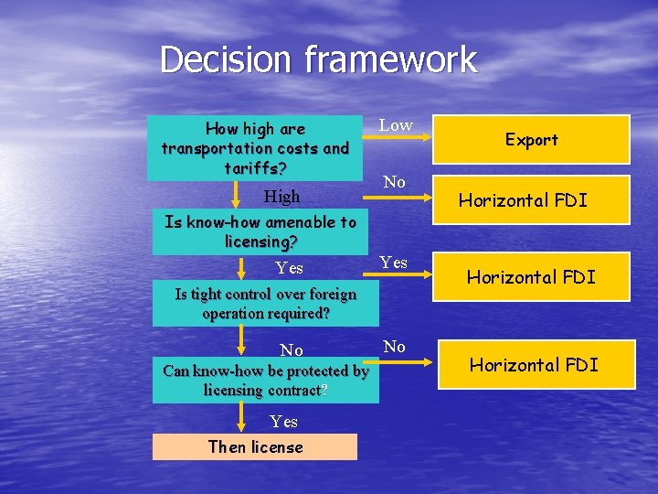 Decision framework How high are transportation costs and tariffs? High Is know-how amenable to