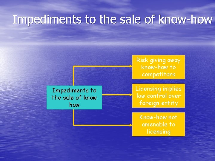 Impediments to the sale of know-how Risk giving away know-how to competitors Impediments to