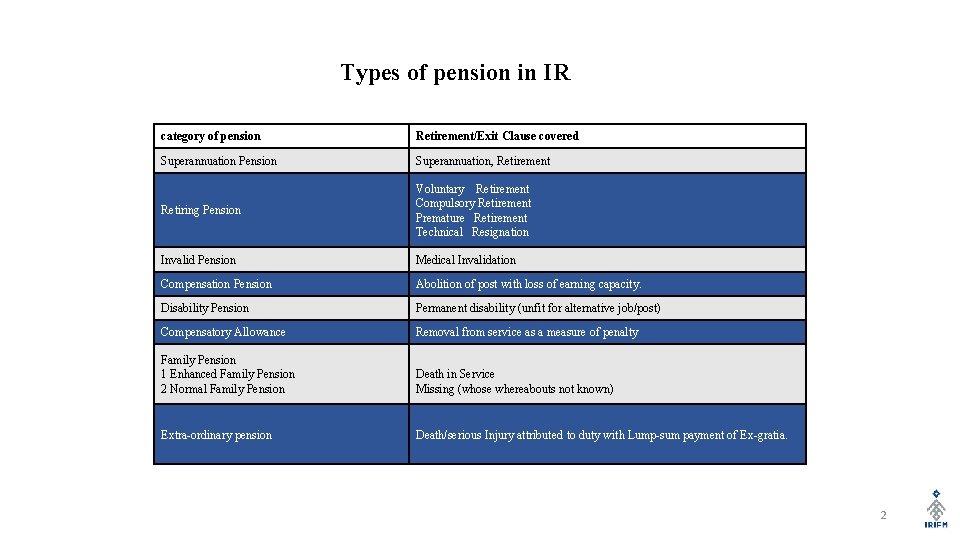Types of pension in IR category of pension Retirement/Exit Clause covered Superannuation Pension Superannuation,