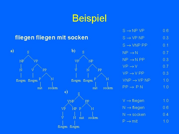 Beispiel fliegen mit socken a) b) S NP N VP V VP PP fliegen