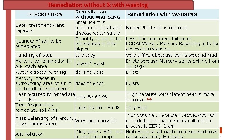 Remediation without & with washing DESCRIPTION water treatment Plant capacity Quantity of soil to