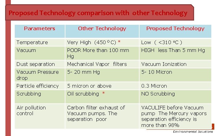 Proposed Technology comparison with other Technology Parameters Other Technology Proposed Technology Temperature Very High