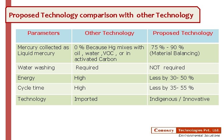 Proposed Technology comparison with other Technology Parameters Other Technology Mercury collected as Liquid mercury