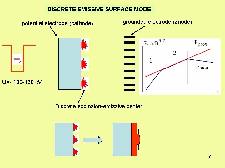 DISCRETE EMISSIVE SURFACE MODE potential electrode (cathode) grounded electrode (anode) U=- 100 -150 k.