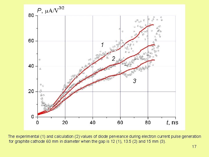 The experimental (1) and calculation (2) values of diode perveance during electron current pulse