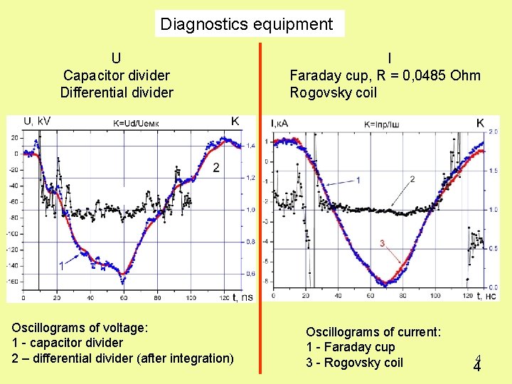 Diagnostics equipment U Capacitor divider Differential divider Oscillograms of voltage: 1 - capacitor divider