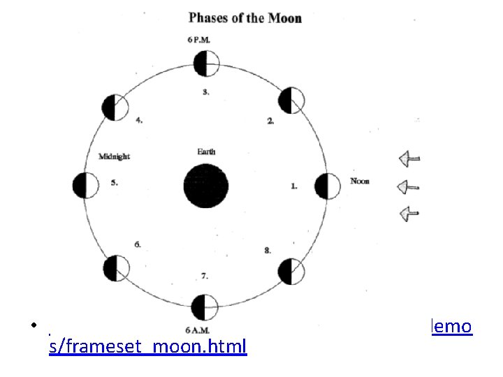  • http: //ww 2. valdosta. edu/~cbarnbau/astro_demo s/frameset_moon. html 