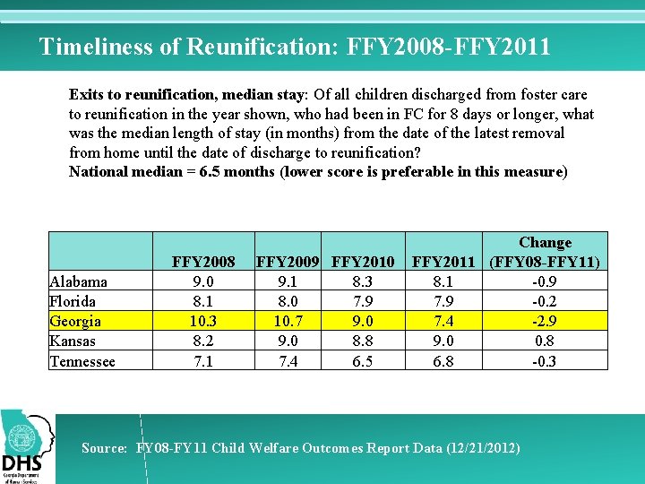 Timeliness of Reunification: FFY 2008 -FFY 2011 Exits to reunification, median stay: Of all