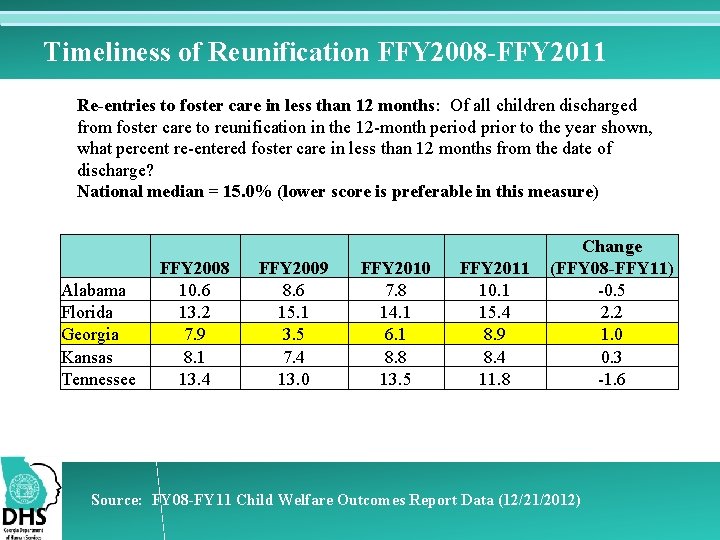 Timeliness of Reunification FFY 2008 -FFY 2011 Re-entries to foster care in less than