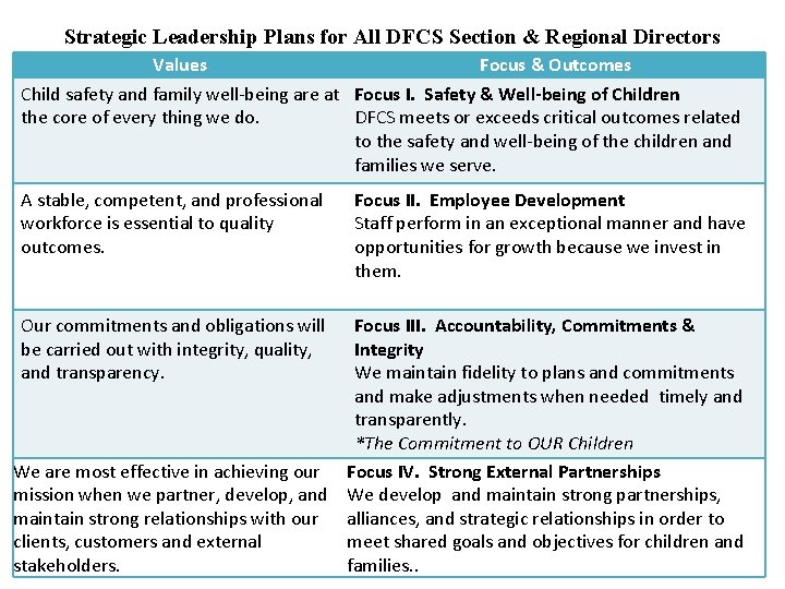 Strategic Leadership Plans for All DFCS Section & Regional Directors Values Focus & Outcomes
