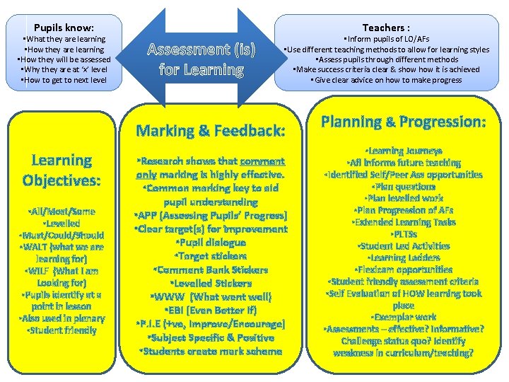 Pupils know: • What they are learning • How they will be assessed •