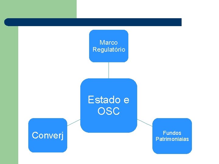 Marco Regulatório Estado e OSC Converj Fundos Patrimoniaias 