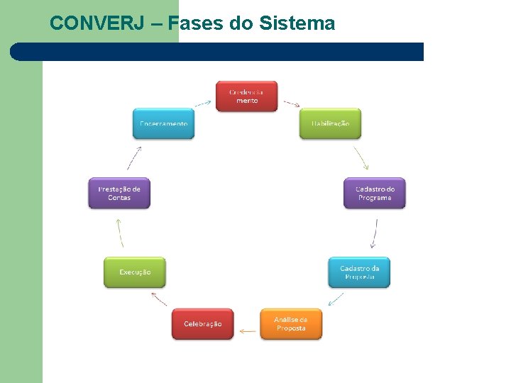 CONVERJ – Fases do Sistema 