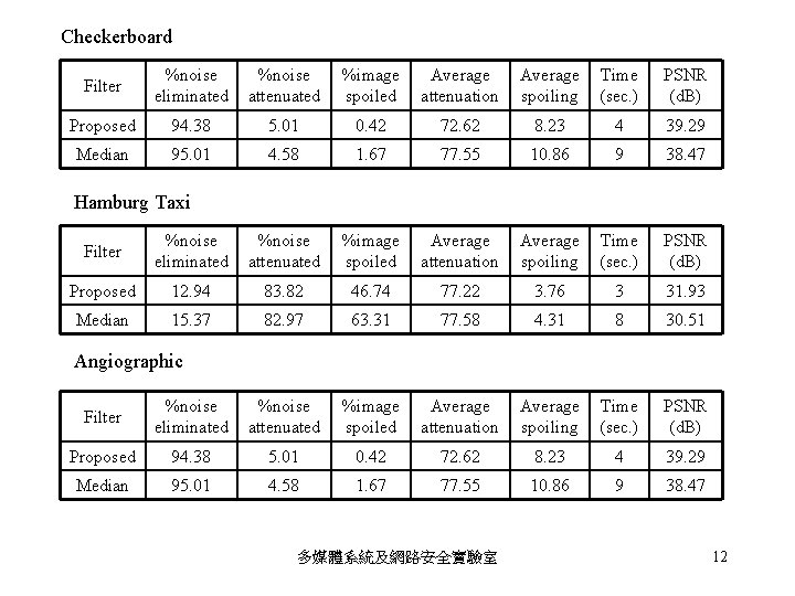 Checkerboard Filter %noise eliminated %noise attenuated %image spoiled Average attenuation Average spoiling Time (sec.