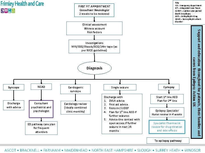 Key ED – Emergency department ICT – Integrated Care Team SUDEP – sudden unexpected