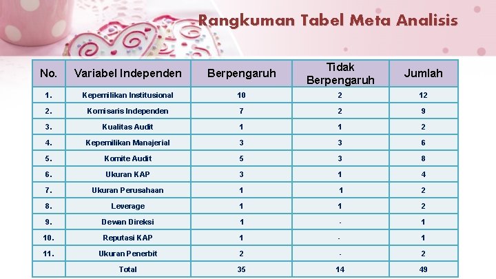 Rangkuman Tabel Meta Analisis No. Variabel Independen Berpengaruh Tidak Berpengaruh Jumlah 1. Kepemilikan Institusional