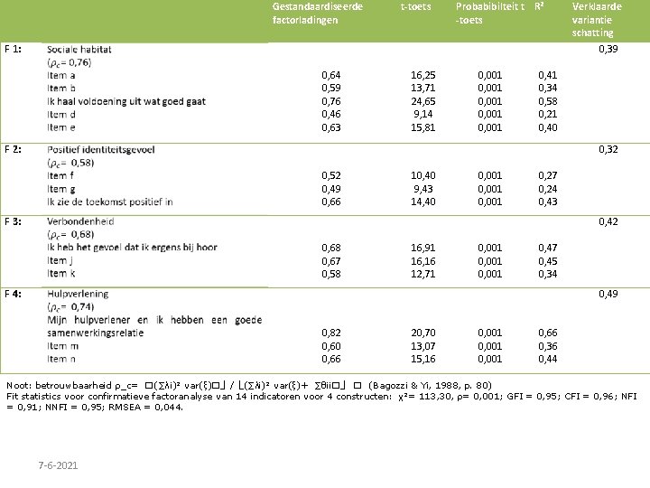 Gestandaardiseerde factorladingen t-toets Probabibilteit t R² -toets F 1: Verklaarde variantie schatting 0, 39