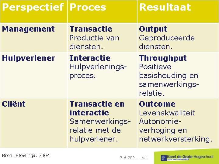 Perspectief Proces Resultaat Management Transactie Productie van diensten. Output Geproduceerde diensten. Hulpverlener Interactie Hulpverleningsproces.