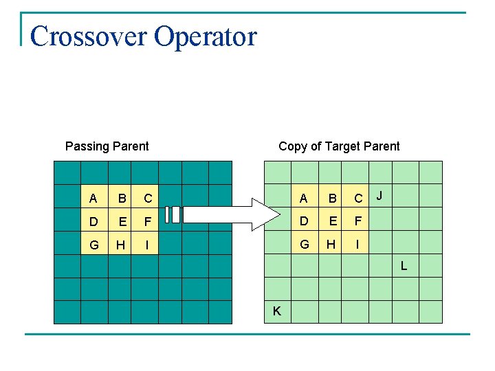 Crossover Operator Passing Parent Copy of Target Parent A B C D E F