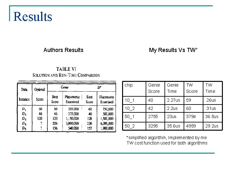 Results Authors Results My Results Vs TW* chip Genie Score Genie Time TW Score