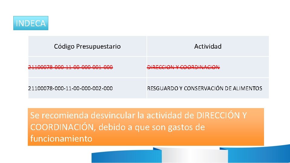 INDECA Código Presupuestario Actividad 21100078 -000 -11 -00 -001 -000 DIRECCION Y COORDINACION 21100078 INDECA Código Presupuestario Actividad 21100078 -000 -11 -00 -001 -000 DIRECCION Y COORDINACION 21100078