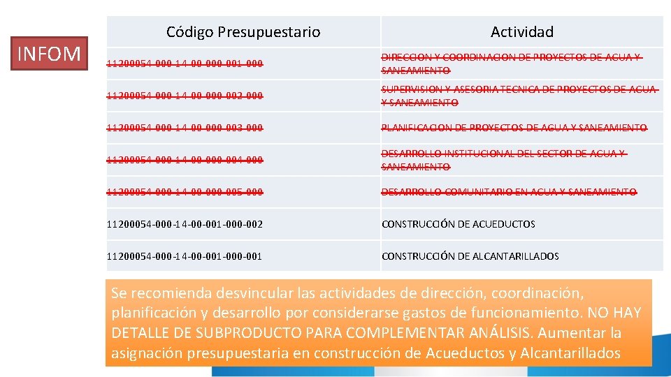 INFOM Código Presupuestario Actividad 11200054 -000 -14 -00 -001 -000 DIRECCION Y COORDINACION DE INFOM Código Presupuestario Actividad 11200054 -000 -14 -00 -001 -000 DIRECCION Y COORDINACION DE