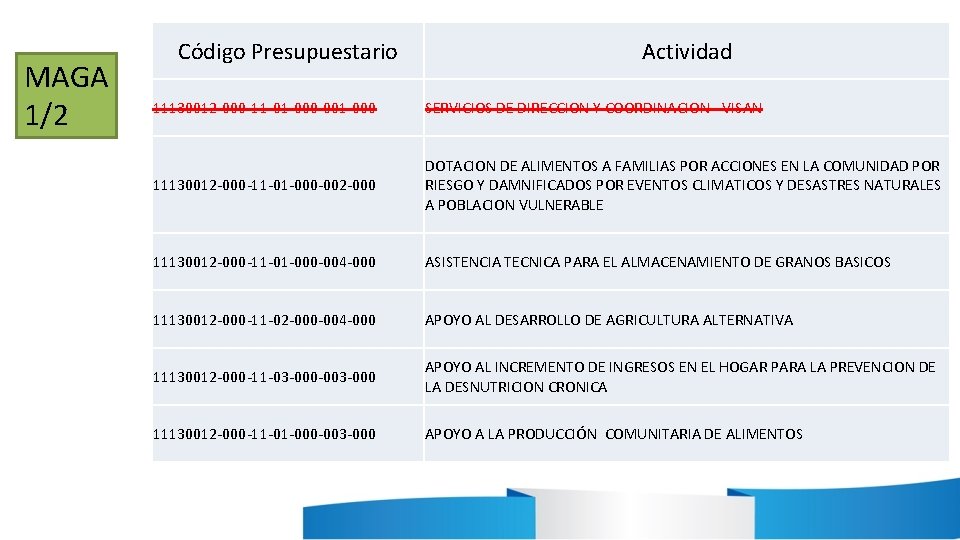 MAGA 1/2 Código Presupuestario Actividad 11130012 -000 -11 -01 -000 -001 -000 SERVICIOS DE MAGA 1/2 Código Presupuestario Actividad 11130012 -000 -11 -01 -000 -001 -000 SERVICIOS DE