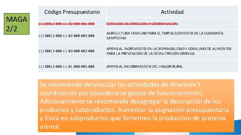 MAGA 2/2 Código Presupuestario Actividad 11130012 -000 -11 -02 -000 -001 -000 SERVICIOS DE MAGA 2/2 Código Presupuestario Actividad 11130012 -000 -11 -02 -000 -001 -000 SERVICIOS DE