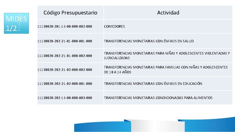MIDES 1/2 Código Presupuestario Actividad 11130020 -201 -14 -00 -002 -000 COMEDORES 11130020 -202 MIDES 1/2 Código Presupuestario Actividad 11130020 -201 -14 -00 -002 -000 COMEDORES 11130020 -202