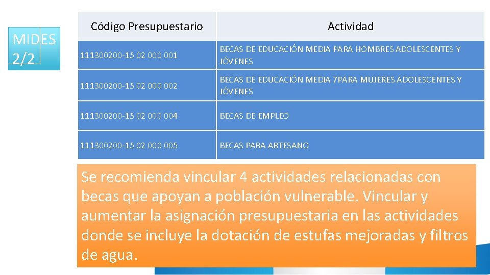 MIDES 2/2 Código Presupuestario Actividad 111300200 -15 02 000 001 BECAS DE EDUCACIÓN MEDIA MIDES 2/2 Código Presupuestario Actividad 111300200 -15 02 000 001 BECAS DE EDUCACIÓN MEDIA