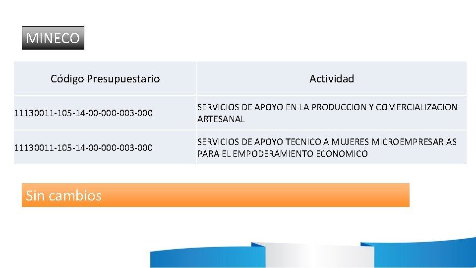 MINECO Código Presupuestario Actividad 11130011 -105 -14 -00 -003 -000 SERVICIOS DE APOYO EN MINECO Código Presupuestario Actividad 11130011 -105 -14 -00 -003 -000 SERVICIOS DE APOYO EN