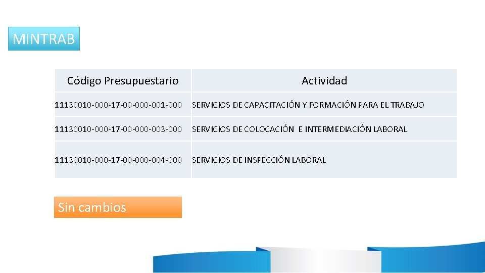 MINTRAB Código Presupuestario Actividad 11130010 -000 -17 -00 -001 -000 SERVICIOS DE CAPACITACIÓN Y MINTRAB Código Presupuestario Actividad 11130010 -000 -17 -00 -001 -000 SERVICIOS DE CAPACITACIÓN Y