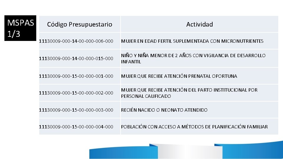 MSPAS 1/3 Código Presupuestario Actividad 11130009 -000 -14 -00 -006 -000 MUJER EN EDAD MSPAS 1/3 Código Presupuestario Actividad 11130009 -000 -14 -00 -006 -000 MUJER EN EDAD