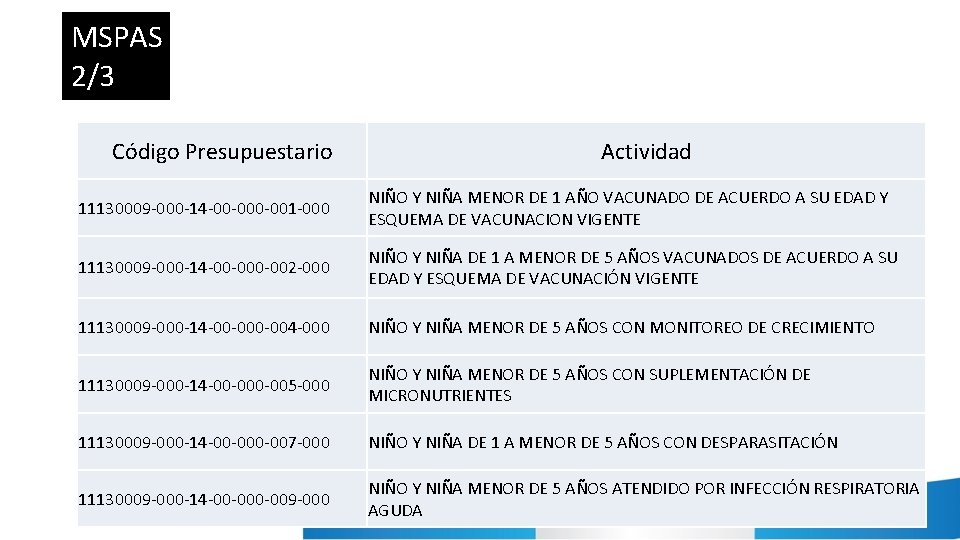 MSPAS 2/3 Código Presupuestario Actividad 11130009 -000 -14 -00 -001 -000 NIÑO Y NIÑA MSPAS 2/3 Código Presupuestario Actividad 11130009 -000 -14 -00 -001 -000 NIÑO Y NIÑA