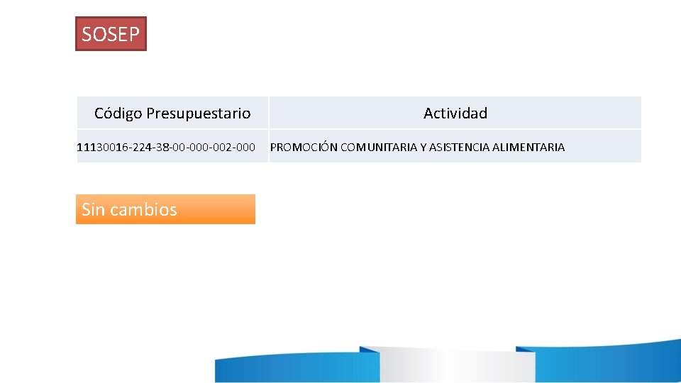 SOSEP Código Presupuestario 11130016 -224 -38 -00 -002 -000 Sin cambios Actividad PROMOCIÓN COMUNITARIA SOSEP Código Presupuestario 11130016 -224 -38 -00 -002 -000 Sin cambios Actividad PROMOCIÓN COMUNITARIA
