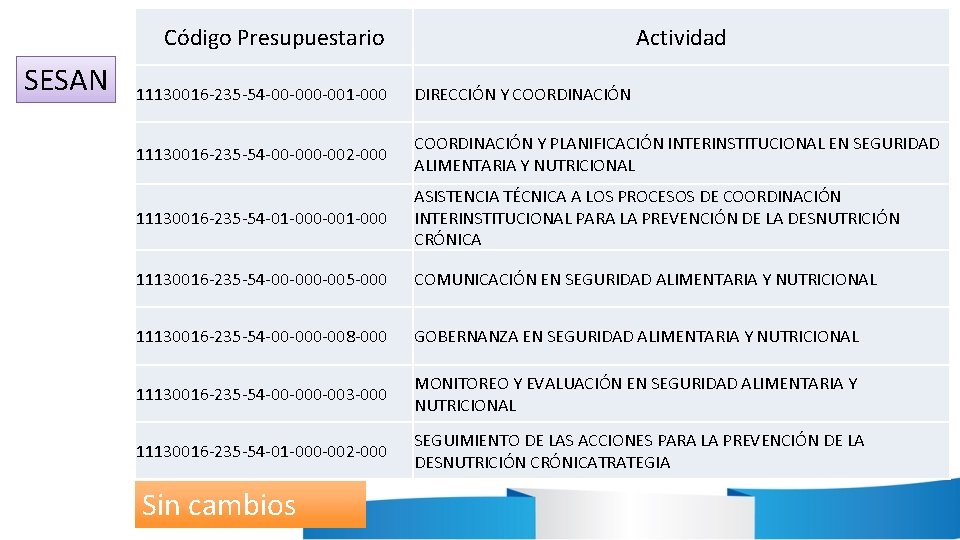 Código Presupuestario SESAN Actividad 11130016 -235 -54 -00 -001 -000 DIRECCIÓN Y COORDINACIÓN 11130016 Código Presupuestario SESAN Actividad 11130016 -235 -54 -00 -001 -000 DIRECCIÓN Y COORDINACIÓN 11130016