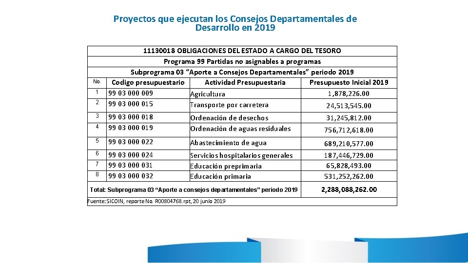 Proyectos que ejecutan los Consejos Departamentales de Desarrollo en 2019 No. 1 2 11130018 Proyectos que ejecutan los Consejos Departamentales de Desarrollo en 2019 No. 1 2 11130018