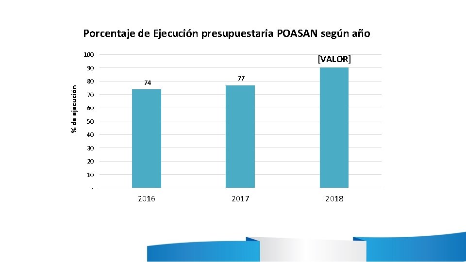 Porcentaje de Ejecución presupuestaria POASAN según año 100 [VALOR] % de ejecución 90 80