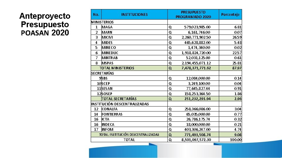 Anteproyecto Presupuesto POASAN 2020 No. PRESUPUESTO PROGRAMADO 2020 INSTITUCIONES MINISTERIOS 1 MAGA 2 MARN Anteproyecto Presupuesto POASAN 2020 No. PRESUPUESTO PROGRAMADO 2020 INSTITUCIONES MINISTERIOS 1 MAGA 2 MARN