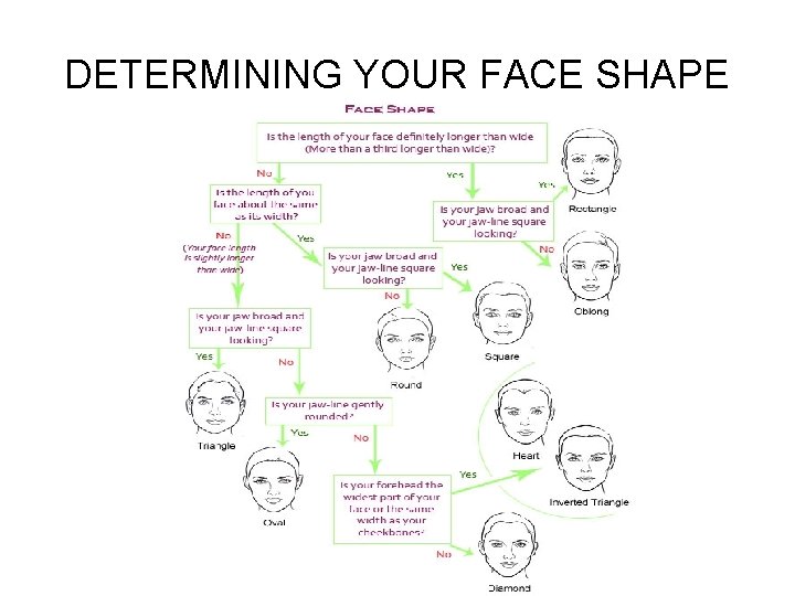 DETERMINING YOUR FACE SHAPE 