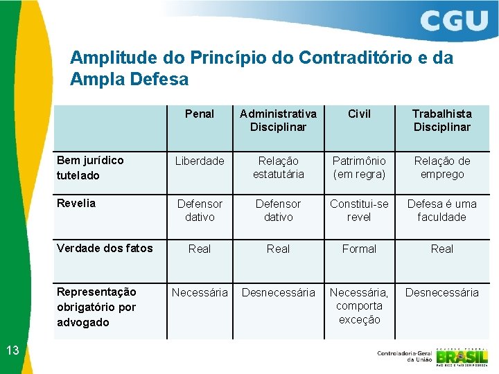 Amplitude do Princípio do Contraditório e da Ampla Defesa Penal Administrativa Disciplinar Civil Trabalhista