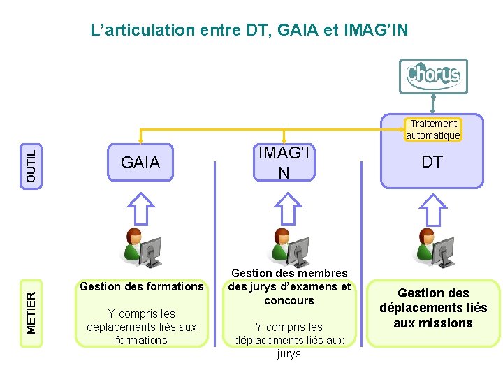 L’articulation entre DT, GAIA et IMAG’IN METIER OUTIL Traitement automatique GAIA Gestion des formations