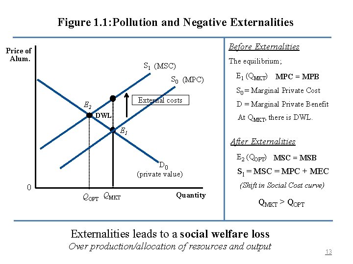 Figure 1. 1: Pollution and Negative Externalities Before Externalities Price of Alum. S 1