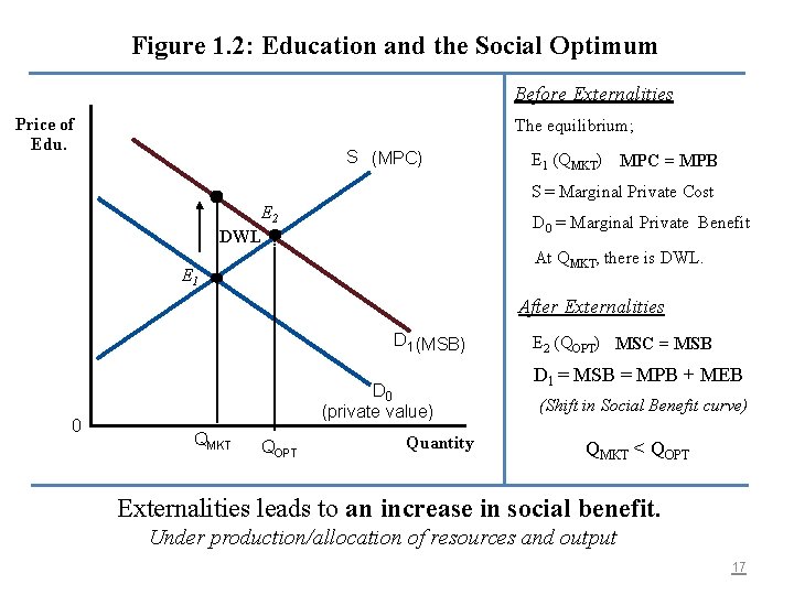 Figure 1. 2: Education and the Social Optimum Before Externalities Price of Edu. The