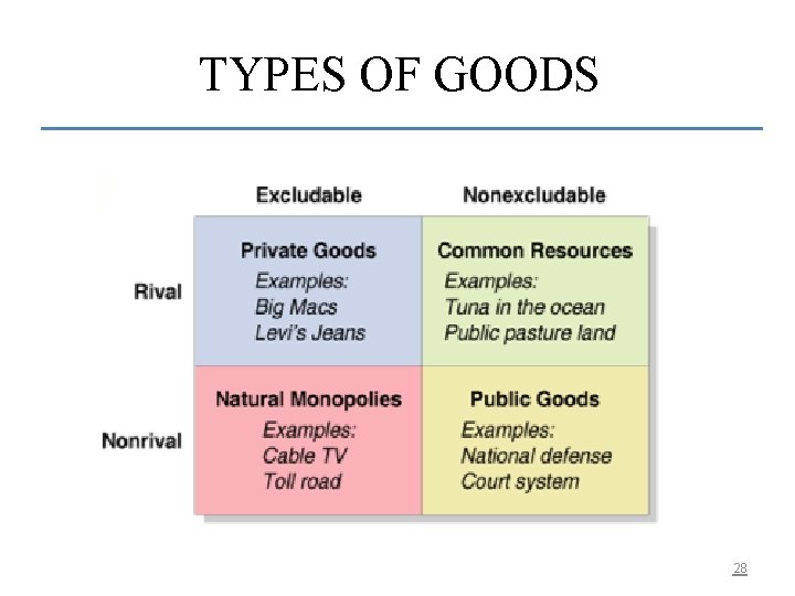 TYPES OF GOODS 28 