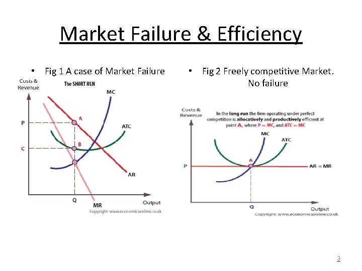 Market Failure & Efficiency • Fig 1 A case of Market Failure • Fig