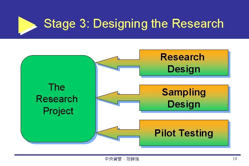 Stage 3: Designing the Research Design The Research Project Sampling Design Pilot Testing 中央資管：范錚強