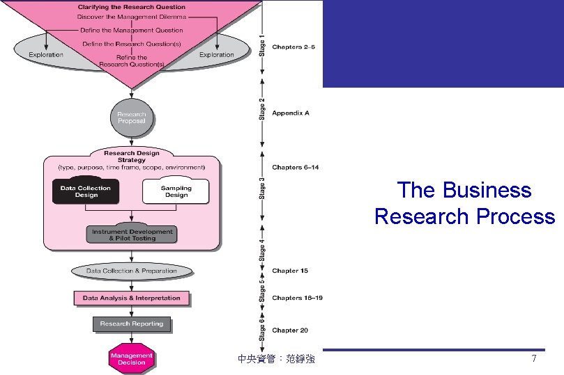 The Business Research Process 中央資管：范錚強 7 