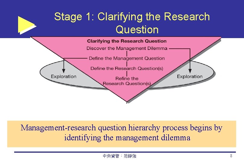 Stage 1: Clarifying the Research Question Management-research question hierarchy process begins by identifying the