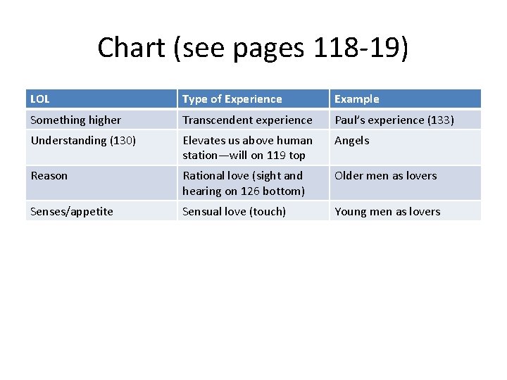 Chart (see pages 118 -19) LOL Type of Experience Example Something higher Transcendent experience